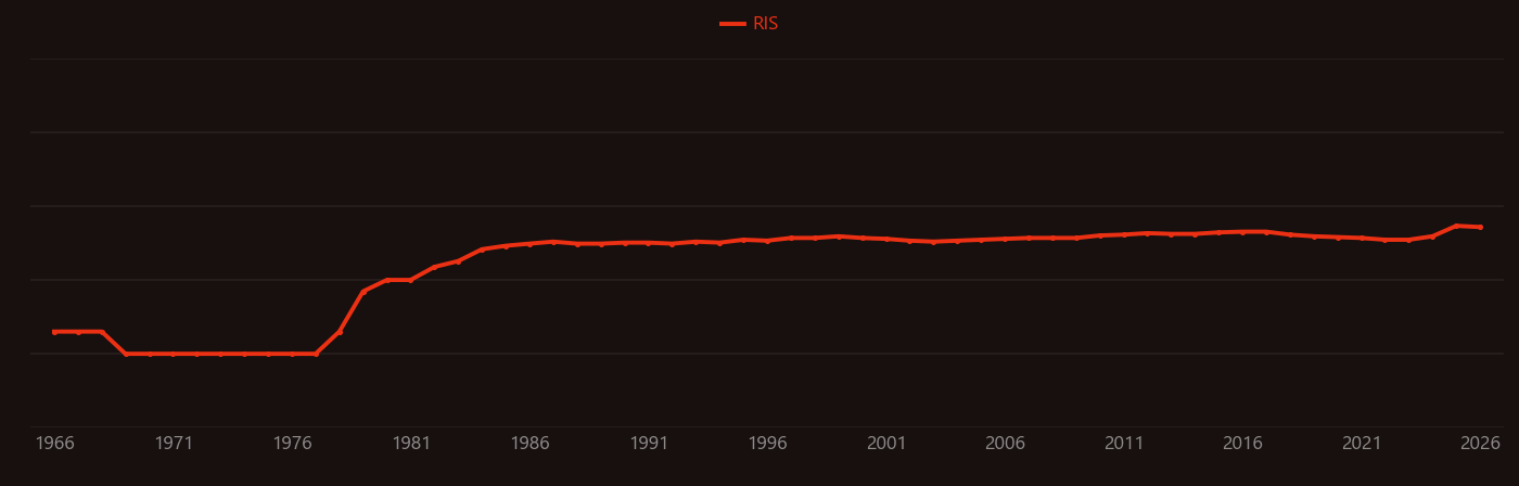 Laser therapy research intensity over time