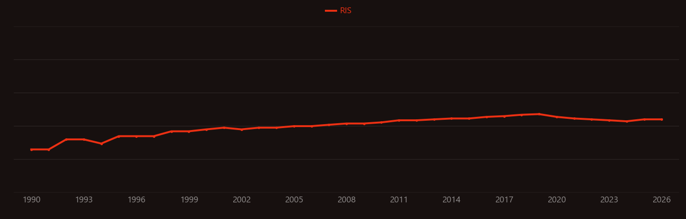 Last Glacial Maximum research intensity over time