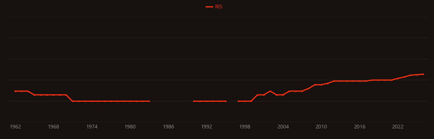 Lauric acid research intensity over time