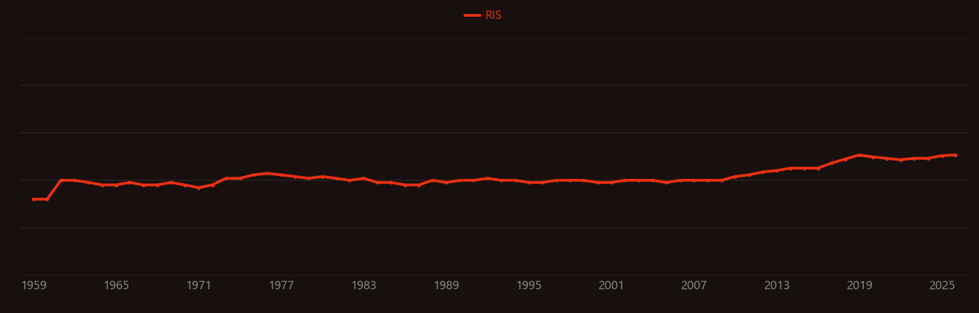Laves phase research intensity over time