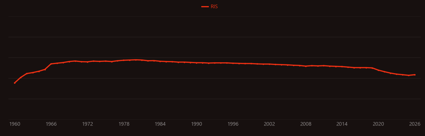 lead-210 research intensity over time