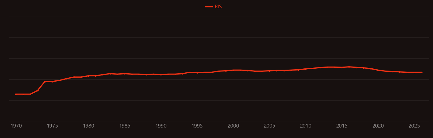 lead accumulation research intensity over time