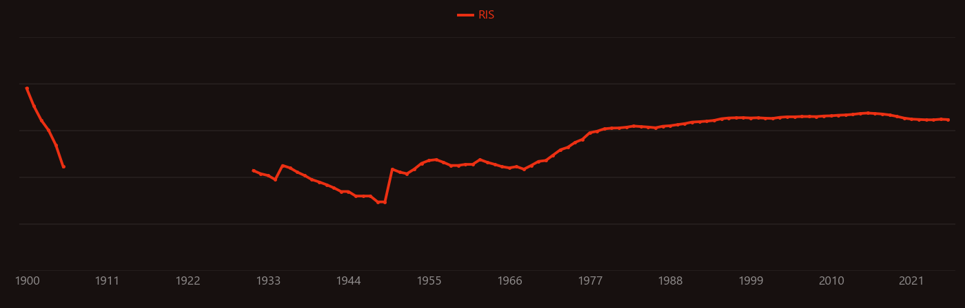 lead and cadmium research intensity over time