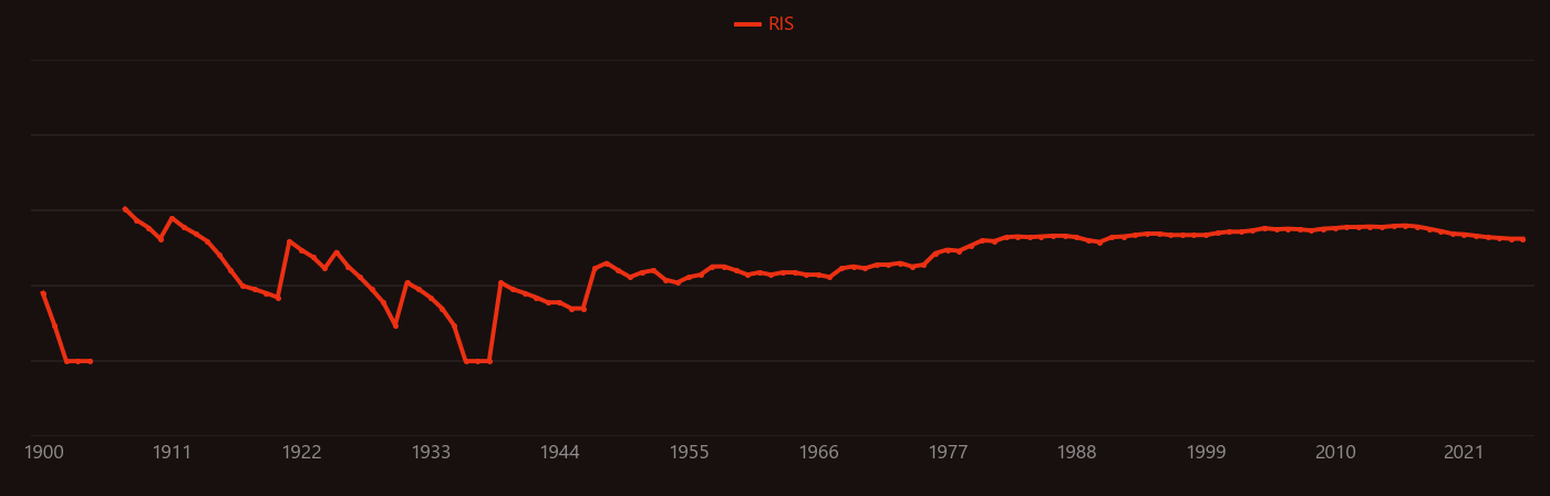 lead and copper research intensity over time