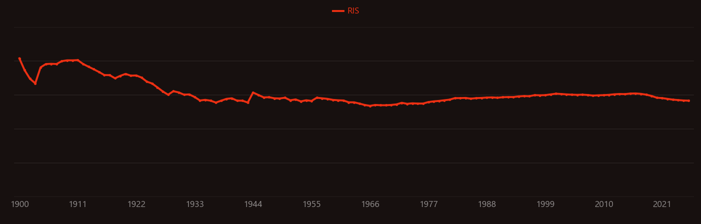 lead and zinc research intensity over time