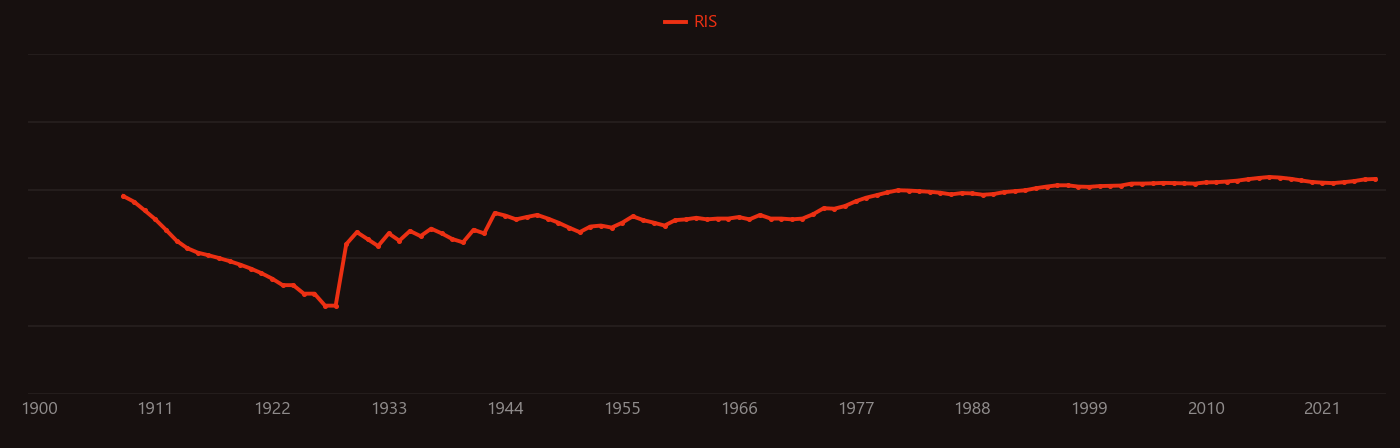lead, cadmium research intensity over time