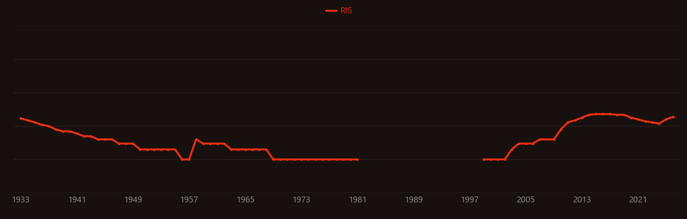 Lead compound research intensity over time
