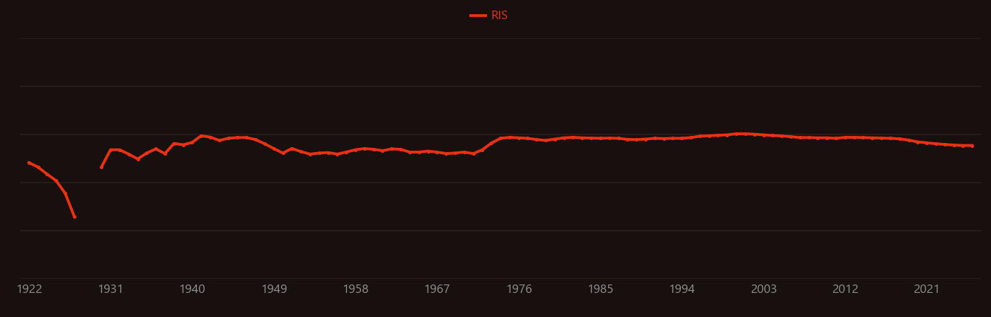 lead content research intensity over time