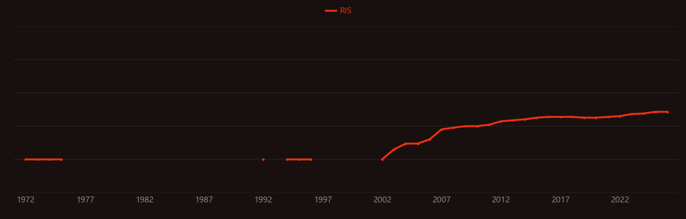 lead-cooled research intensity over time