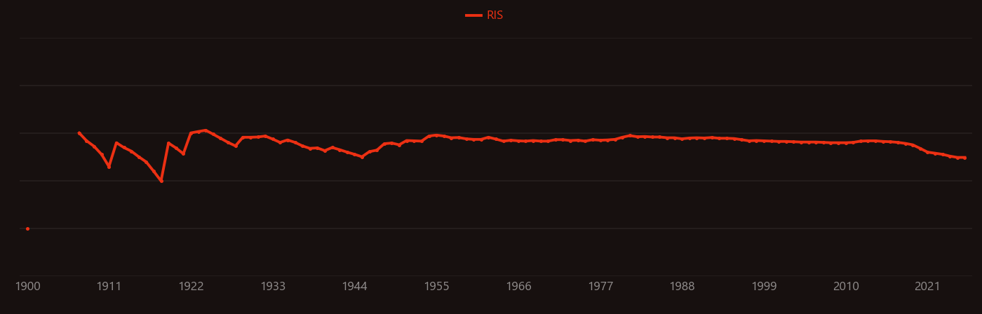 lead dioxide research intensity over time