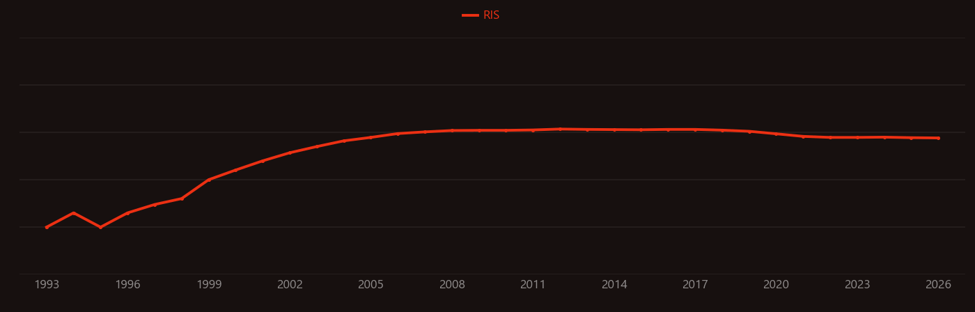 lead-free solder research intensity over time