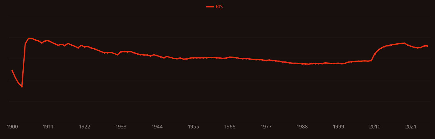Lead (geology) research intensity over time