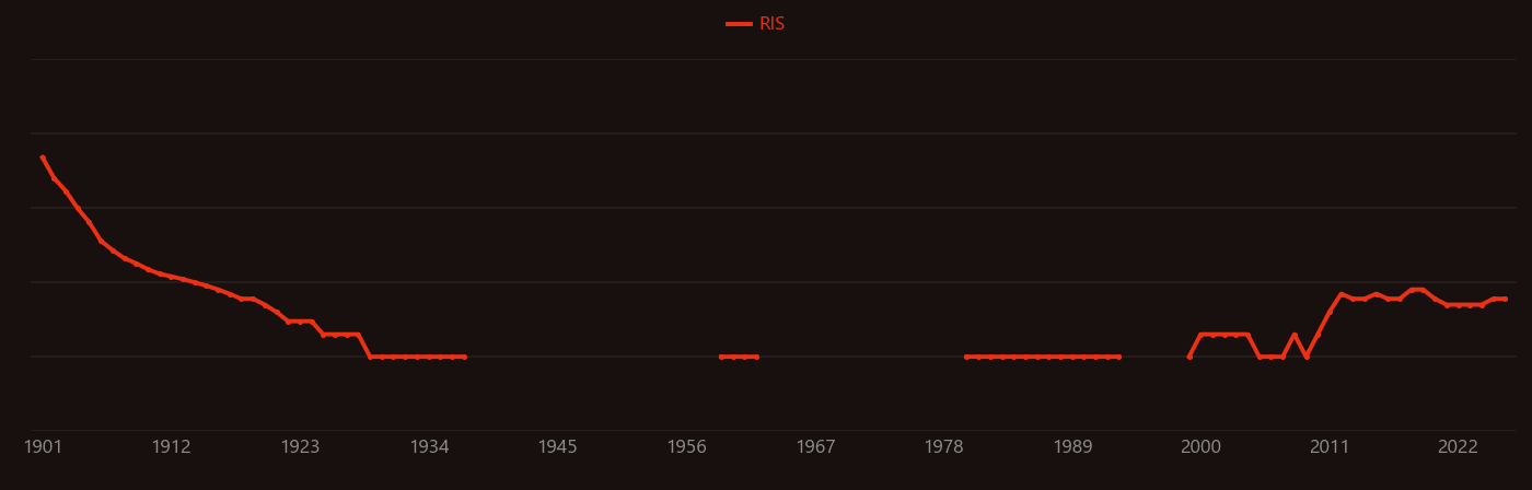 Lead glass research intensity over time