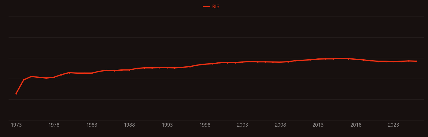 lead-induced research intensity over time