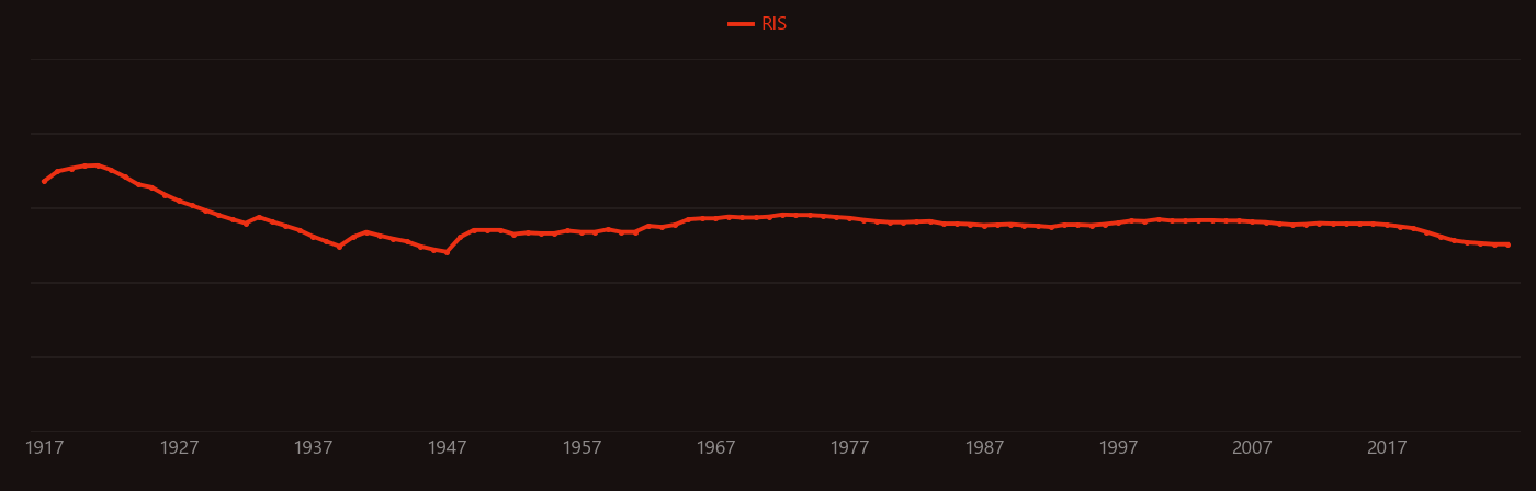 lead isotopes research intensity over time