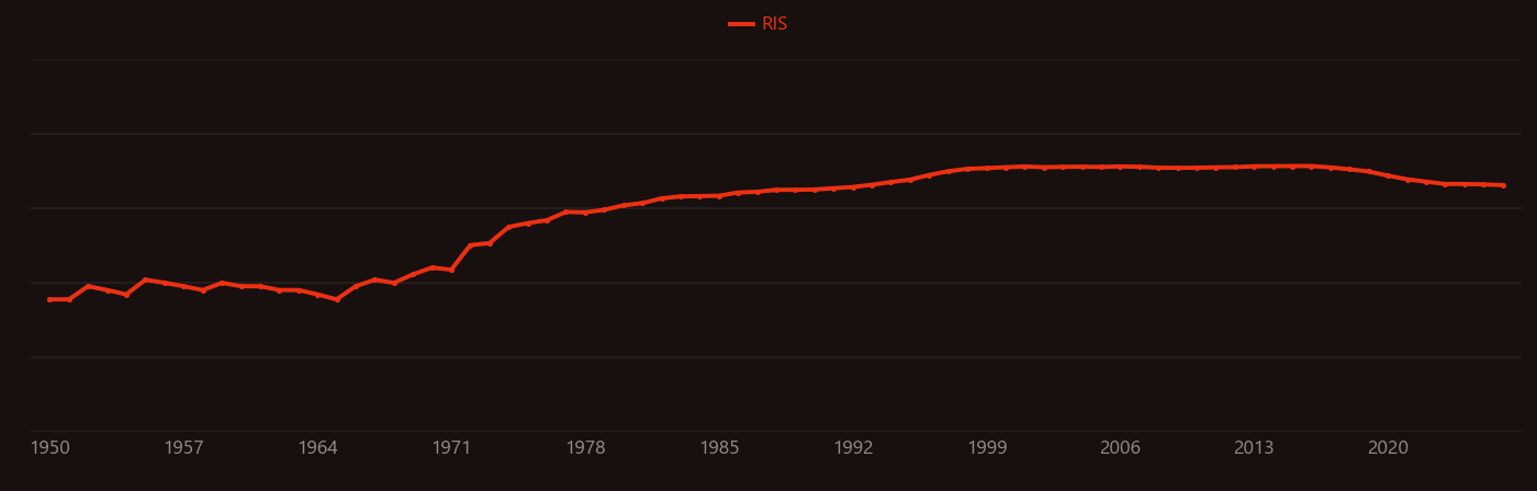 lead levels research intensity over time