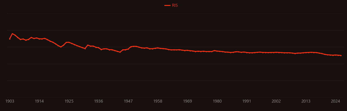 lead nitrate research intensity over time