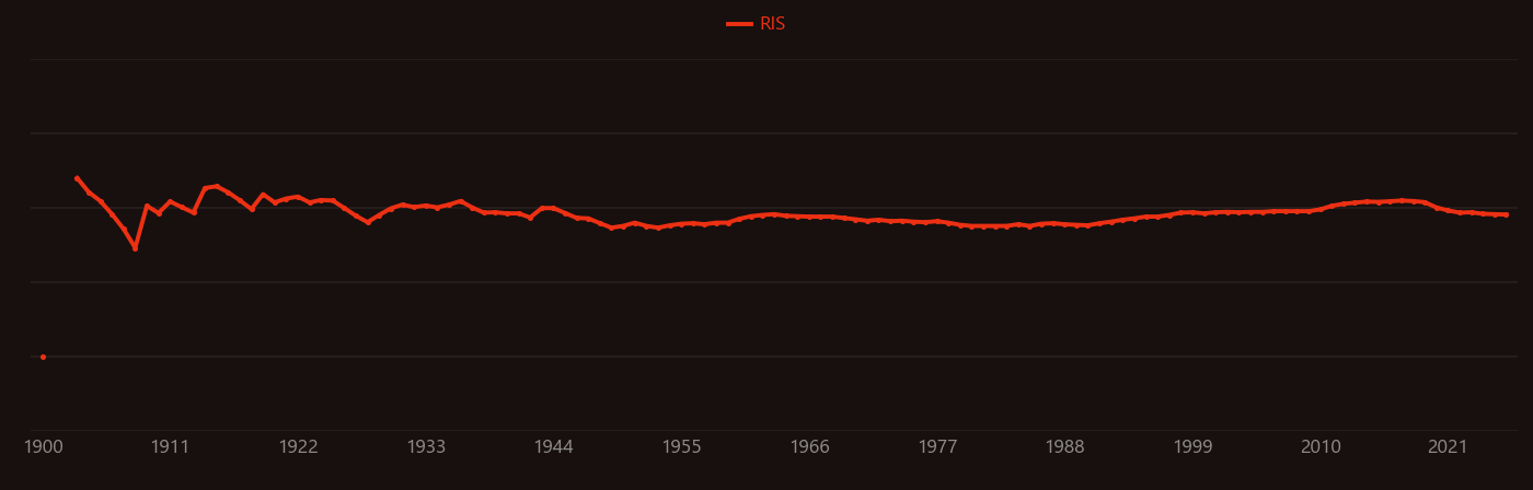lead oxide research intensity over time