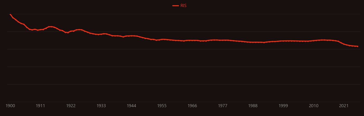 lead poisoning research intensity over time
