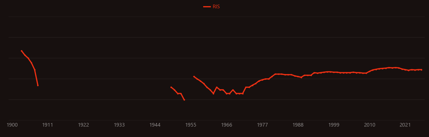 lead smelting research intensity over time