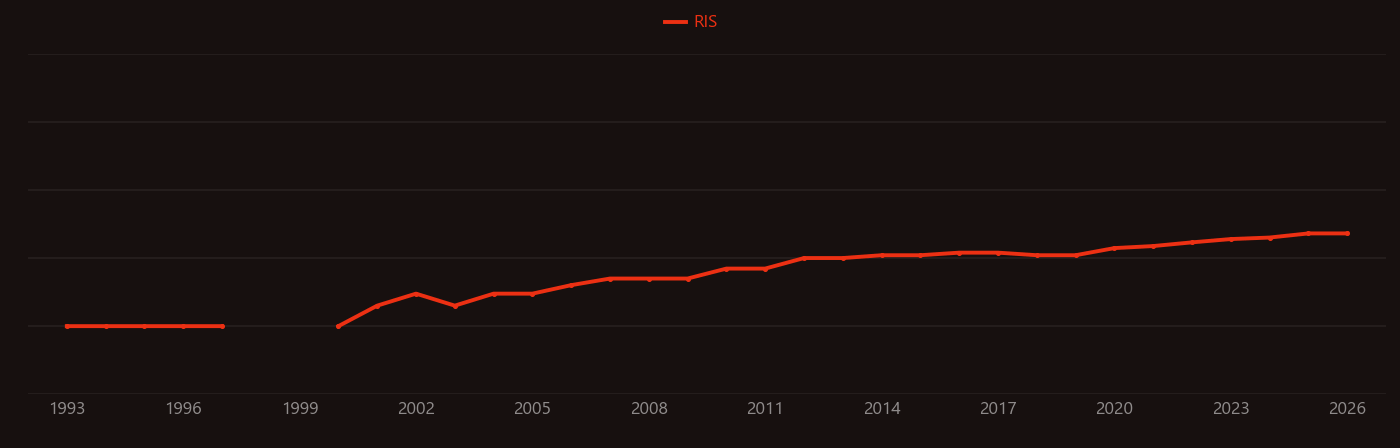 lead stress research intensity over time