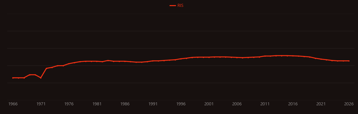 lead uptake research intensity over time