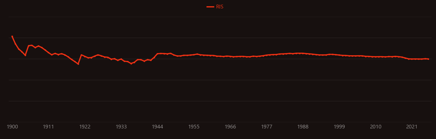 lead, zinc research intensity over time