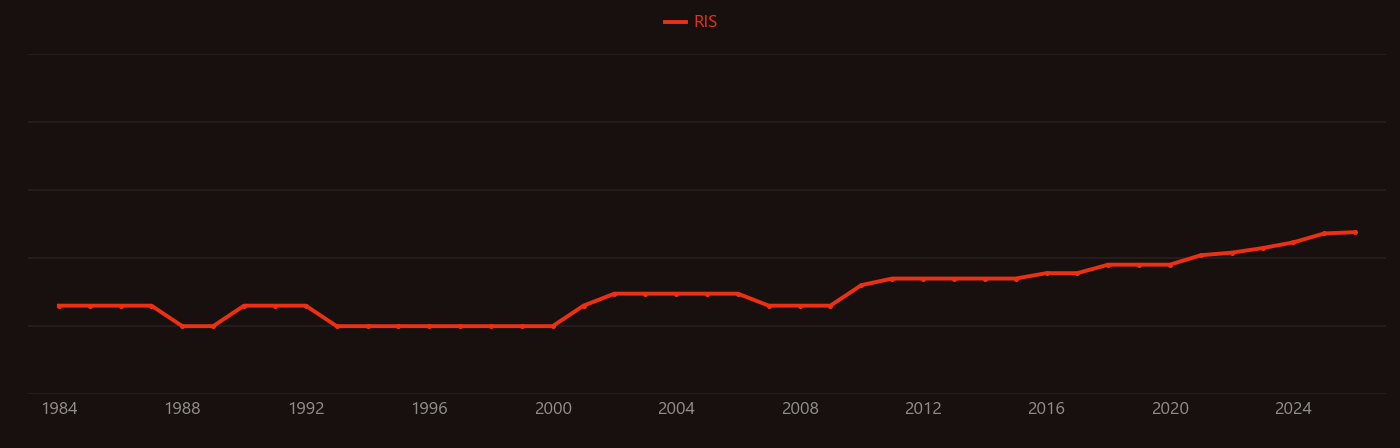 Leaf area index research intensity over time
