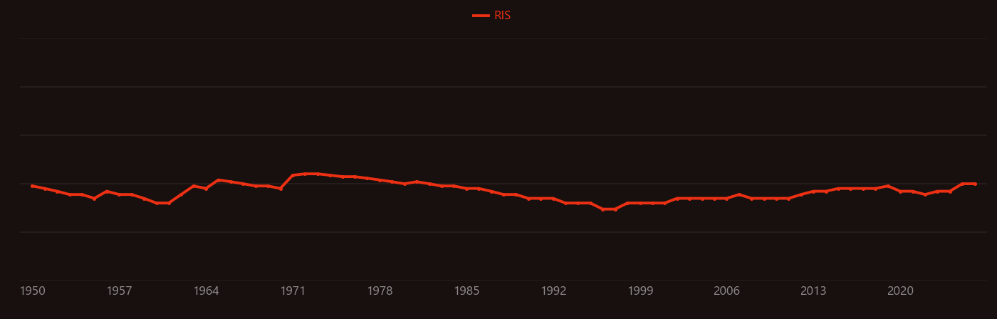 Lecithin research intensity over time