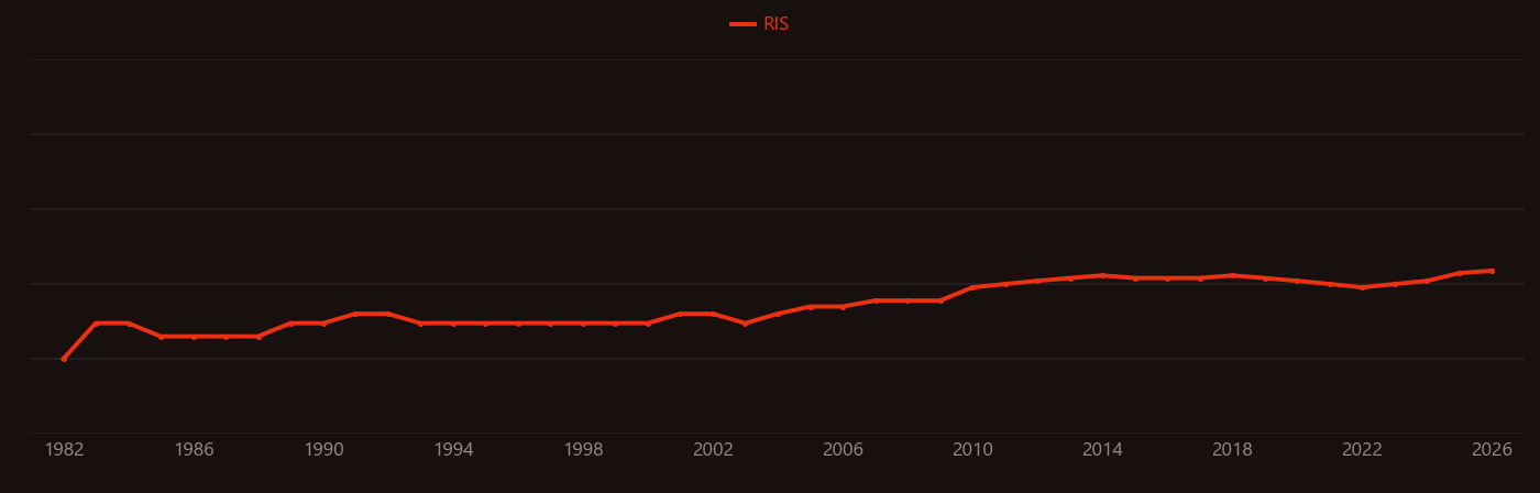 Lectin research intensity over time
