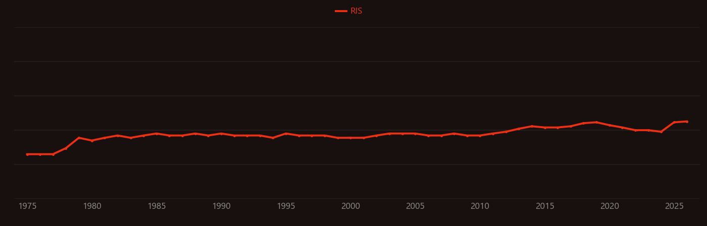 Left ventricular hypertrophy research intensity over time