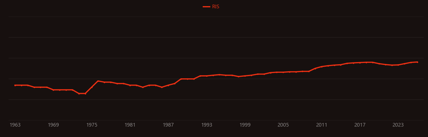 Legume research intensity over time