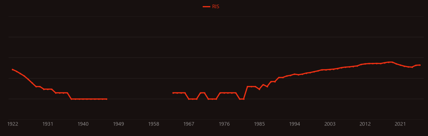 Leishmania research intensity over time
