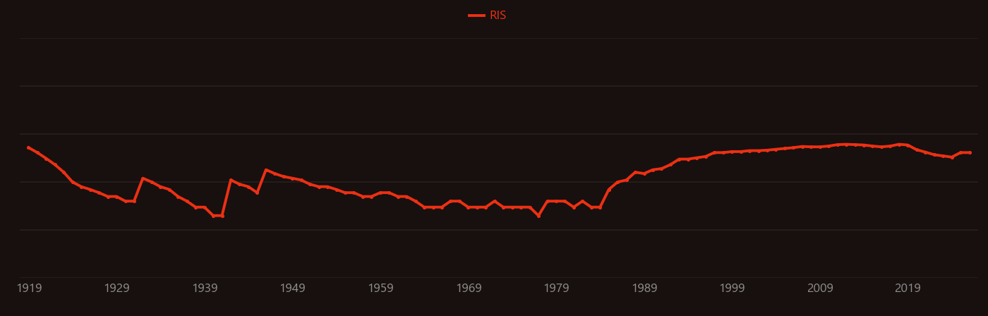 Leishmaniasis research intensity over time