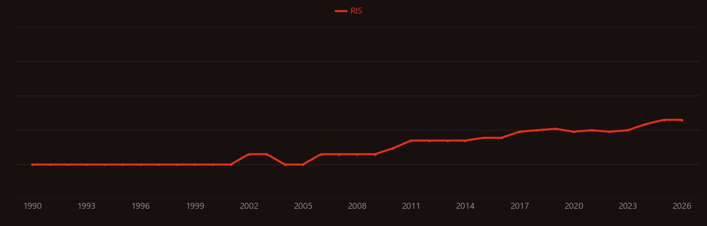 Lemna minor research intensity over time