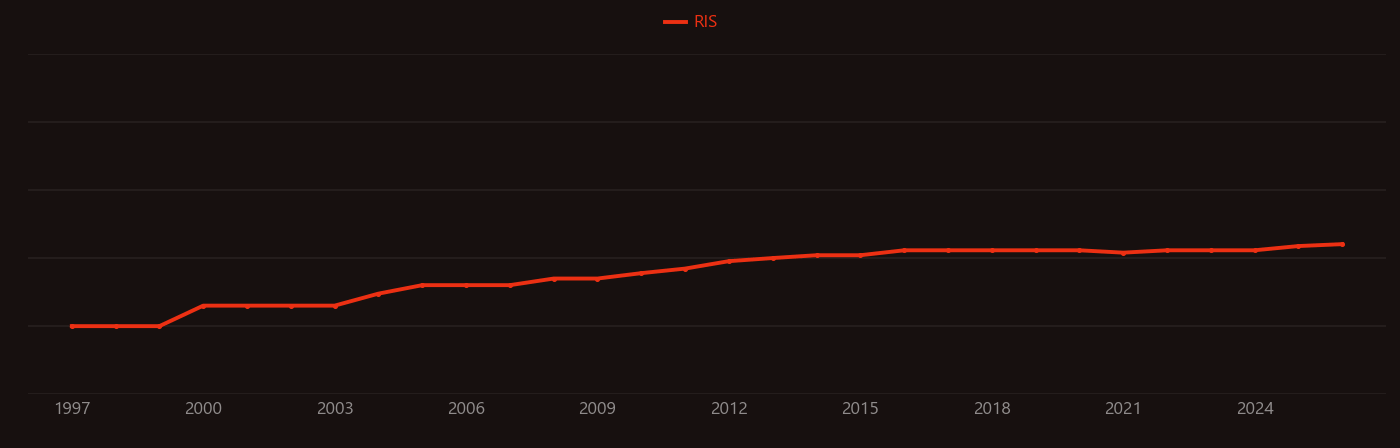 Leptin research intensity over time