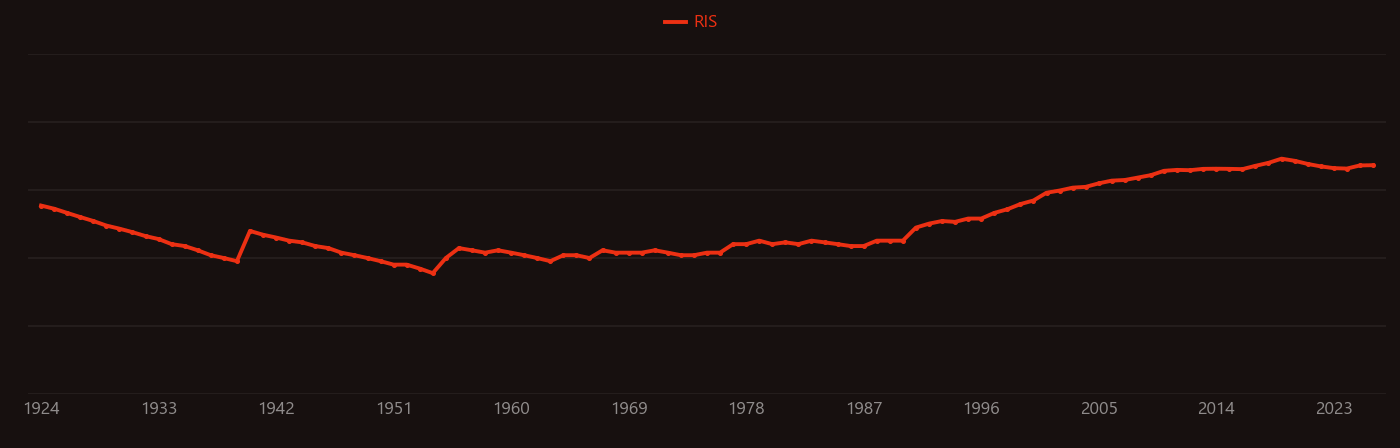 Leukemia research intensity over time