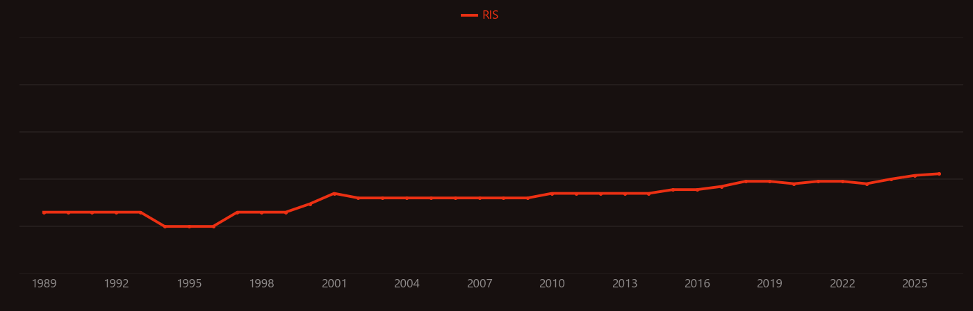 Levothyroxine research intensity over time