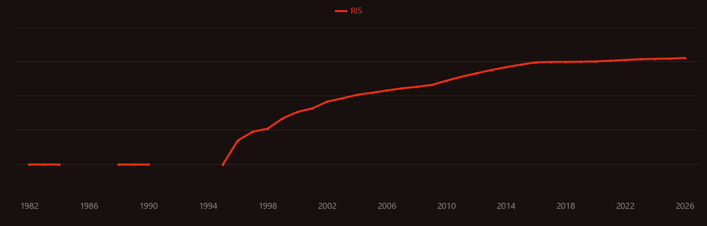 Li-ion research intensity over time