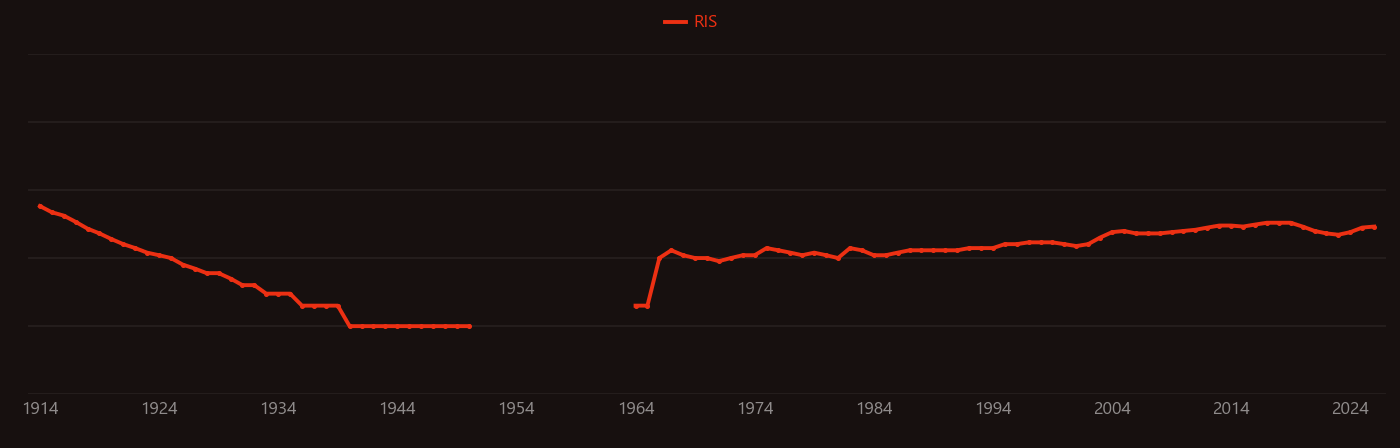 Lichen research intensity over time