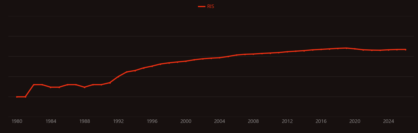 LiCoO2 research intensity over time