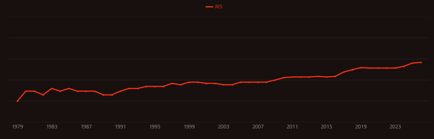 Lidar research intensity over time