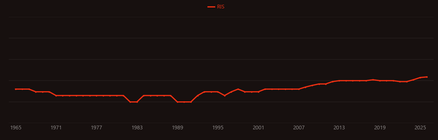Lidocaine research intensity over time
