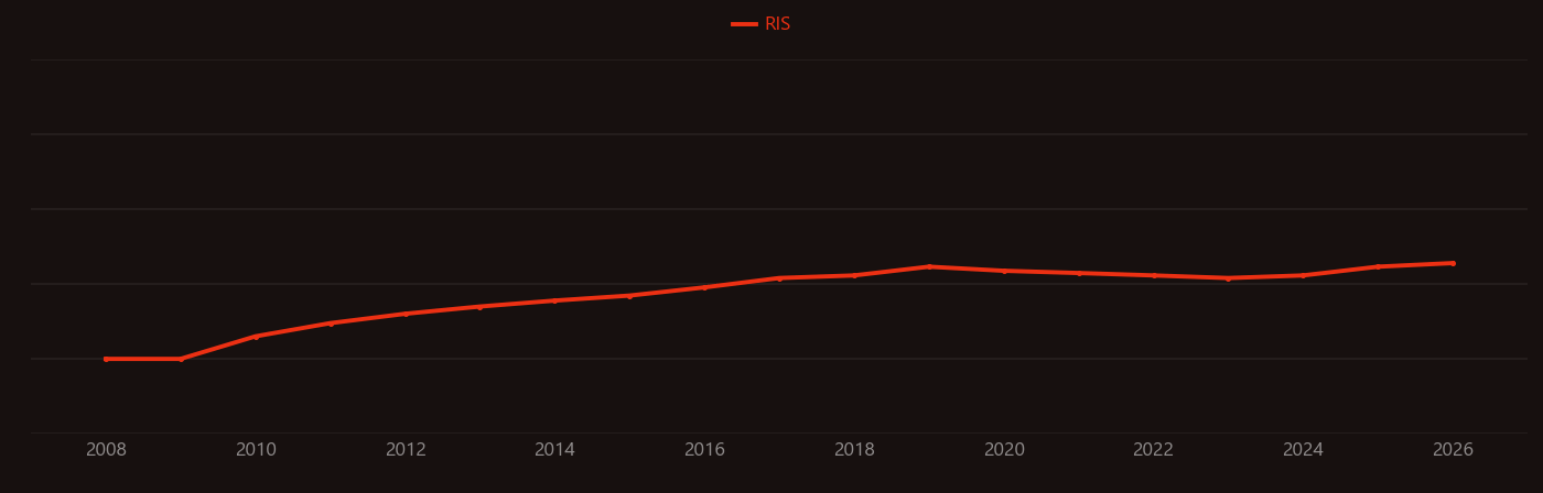 Light dark matter research intensity over time