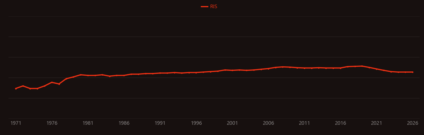 Light-water reactor research intensity over time