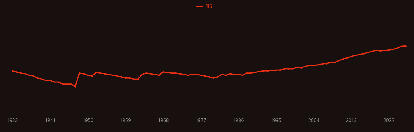 Lignin research intensity over time