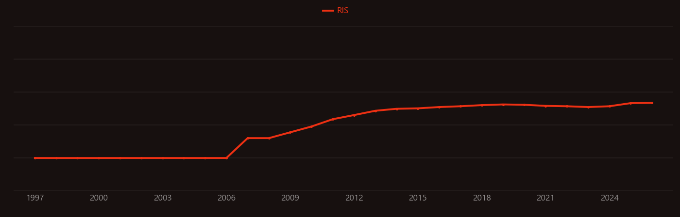 Lignocellulosic biomass research intensity over time