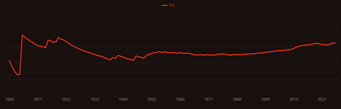 Lime research intensity over time