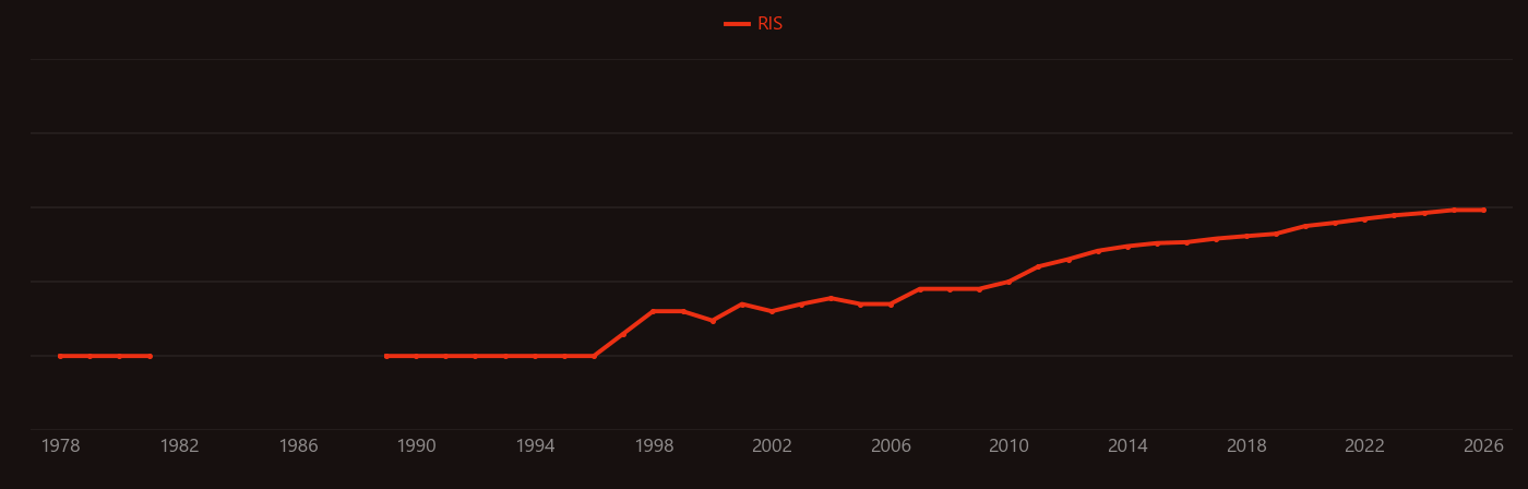 Limiting oxygen index research intensity over time