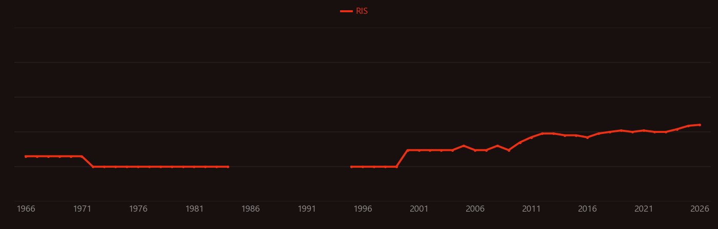 Limonene research intensity over time